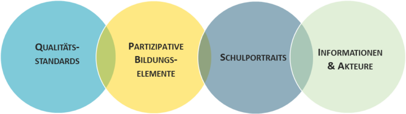Modul_Partizipative-Praxis