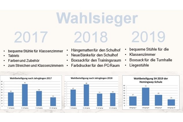 Hemingway-Schule_SchuelerHaushalt_wahlsieger